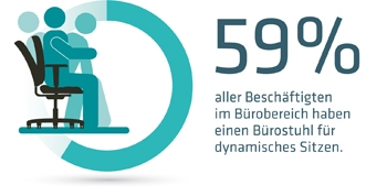 (59% of all employees have an office chair for dynamic sitting)