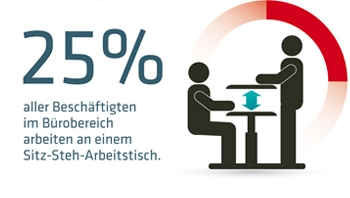 Jeder vierte Beschäftigte hat einen Sitz-/Steh-Arbeitstisch.