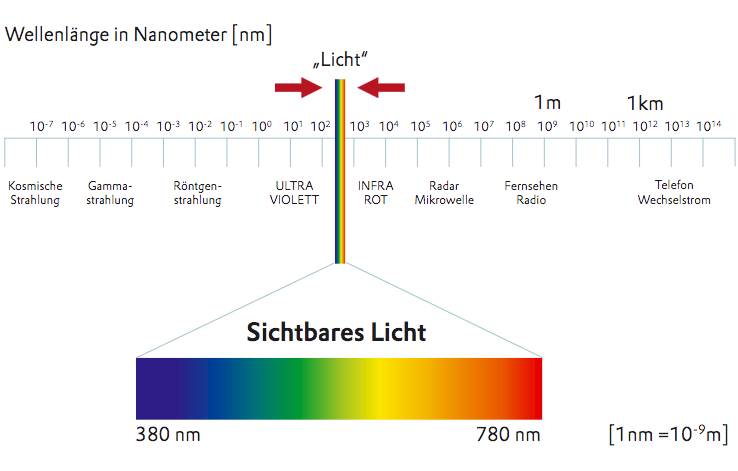 Das bekannte Spektrum elektromagnetischer Strahlen (Quelle: IBA-/buero-forum-Fachschrift Nr. 12 Licht)