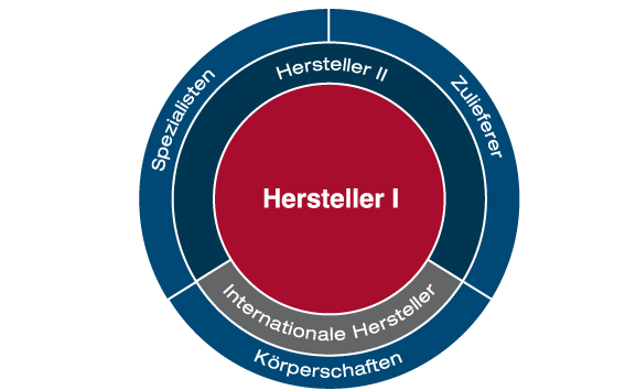 <b>Legende:</b> <i>Hersteller I:</i> Produzenten von Büro- und Objektmöbeln mit Fertigungsstätte in Deutschland, <i>Hersteller II:</i> Hersteller von Lösungen für Böden, Decken, Licht, IT etc., <i>Körperschaften:</i> Verbände, Institute, Universitäten etc., <i>Spezialisten:</i> Planer, Berater, sonstige Dienstleister