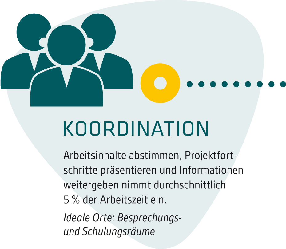 IBA Forum knowledge – Formen der Büroarbeit - Koordination