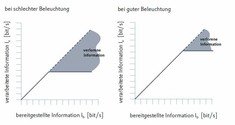 Bartenbach, C.; Witting, W. (2009). Handbuch für Lichtgestaltung. Lichttechnische und wahrnehmungspsychologische Grundlagen. Wien: Springer, S. 58