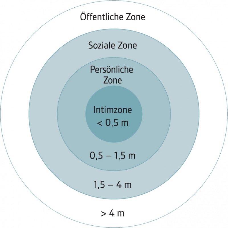Zonen des Intimitäts-/Gleichgewichtsmodell von Argyle & Dean (1965).