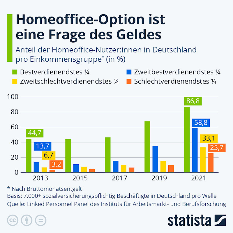 Entwicklung des Anteils der Homeoffice-Nutzer:innen nach Einkommensgruppe (Grafik: Statista).