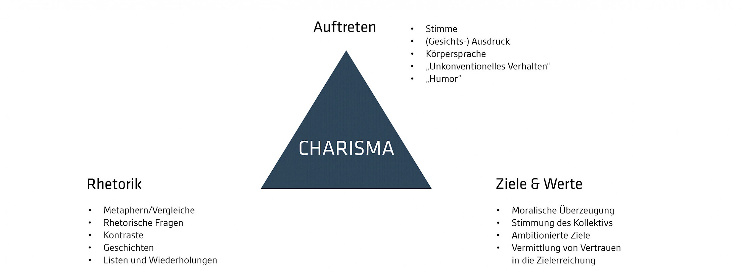 Charisma-Dreieck (in Anlehnung an Aristoteles)
