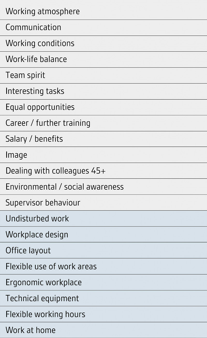 Factors included in the analysis: grey = standard kununu survey, blue = additional workplace design factors
