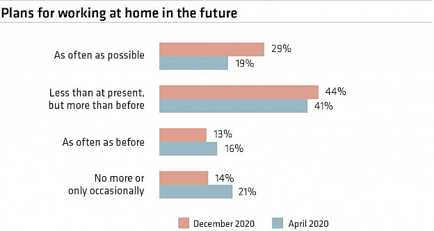 Source: forsa surveys carried out on behalf of IBA, Dec./April 2020