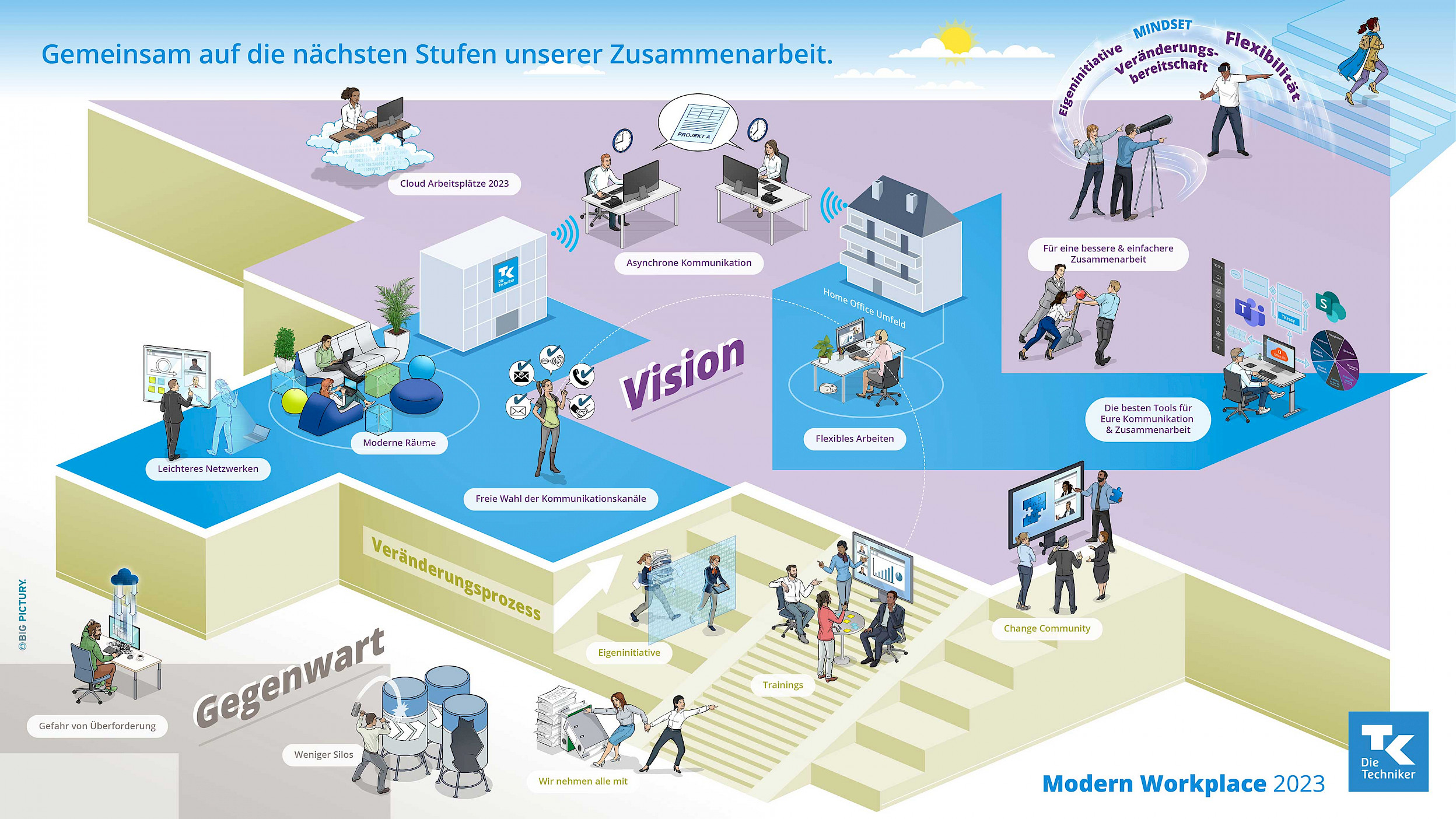 Das Projekt „Modern Workplace“ der Techniker Krankenkasse visualisiert für den Einsatz in der internen Kommunikation. Bild: Big Pictury GmbH