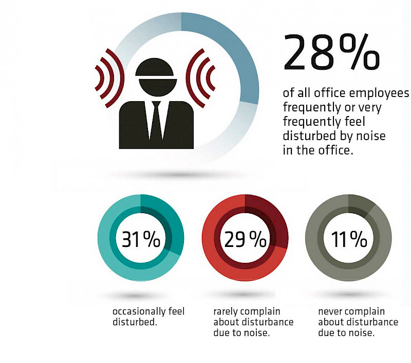 Many employees complain about noise