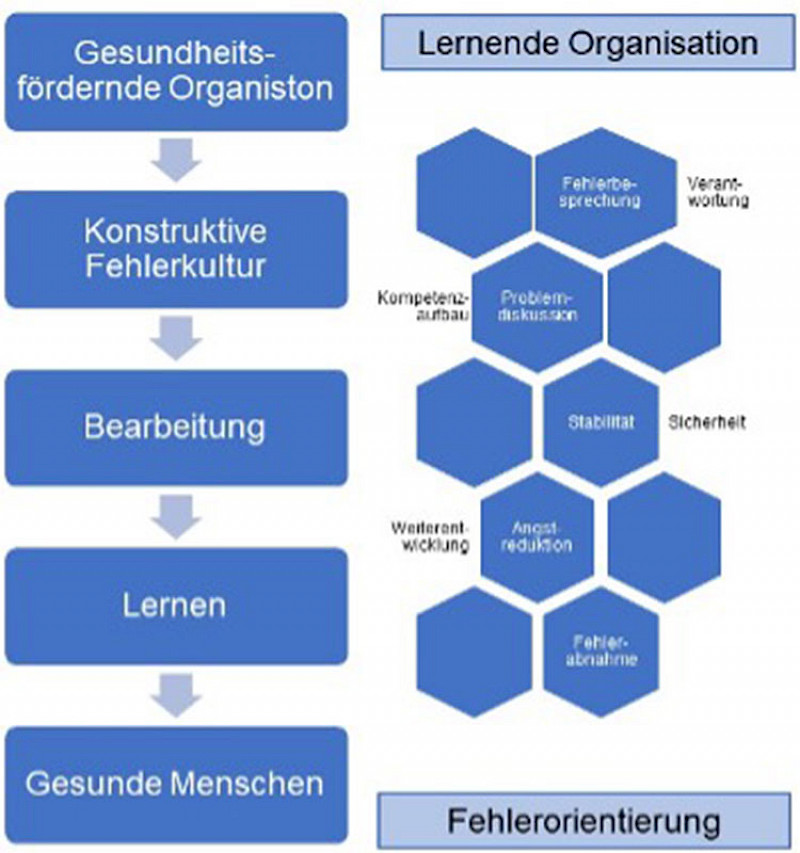 Zusammenhang zwischen lernender Organisation und Fehlerkultur. Eigene Darstellung angelehnt an Kemmer & Zahn 2018, S. 122.