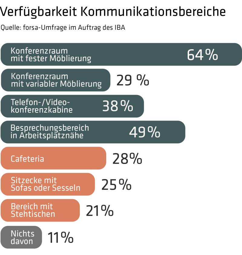Diese Kommunikationsbereiche stehen Beschäftigten in Deutschland aktuell zur Verfügung.