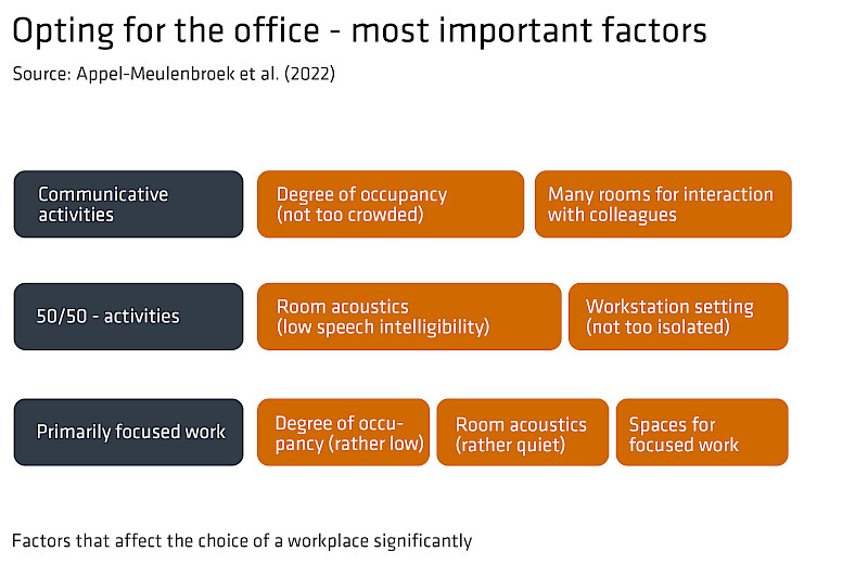 Employees’ expectations regarding the office mainly depend on the activities they plan to engage in.