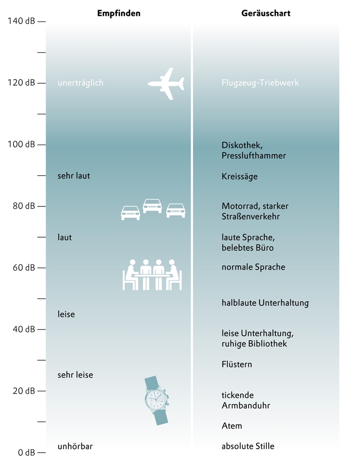 Decibel Chart Examples