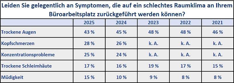 Trockene Augen, Kopfschmerzen und Konzentrationsprobleme gehören für viele Beschäftigte weiterhin zum Büroalltag. Trockene Augen, Kopfschmerzen und Konzentrationsprobleme gehören für viele Beschäftigte weiterhin zum Büroalltag.