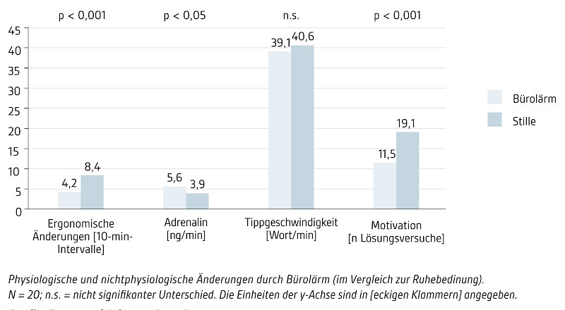 Lärmwirkung, Quelle: Evans und Johnson (2000)