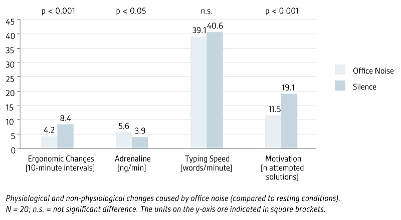 Noice impact, Source: Evans and Johnson (2000)