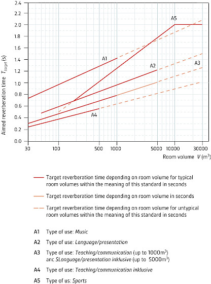 Recommended reverberation times according to DIN 18041