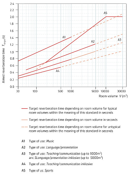 Recommended reverberation times according to DIN 18041