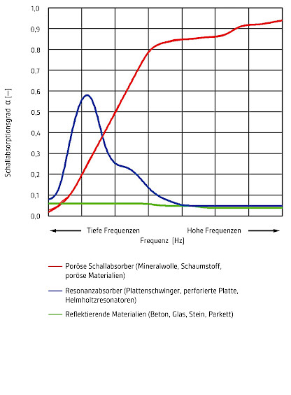 Prinzipieller Verlauf frequenzabhängiger Schallabsorptionsgrade, Quelle: Akustikbüro Oldenburg