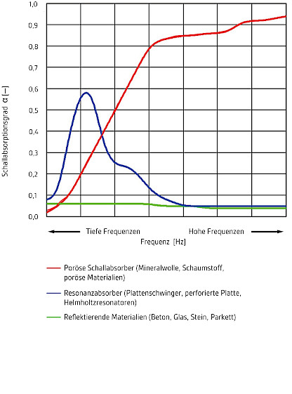 Prinzipieller Verlauf frequenzabhängiger Schallabsorptionsgrade, Quelle: Akustikbüro Oldenburg