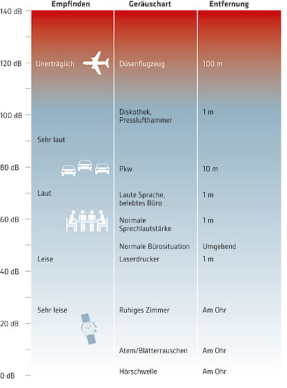 Dezibelskala und Pegelbeispiele