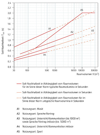 Empfohlene Nachhallzeiten nach DIN 18041