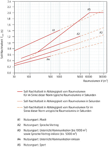 Recommended reverberation times according to DIN 18041