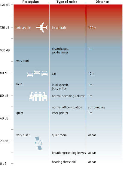 Decibel scale and level examples