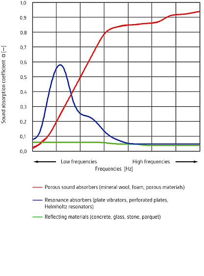 Typical frequency-dependent absorption coefficient curves, source: Akustikbüro Oldenburg