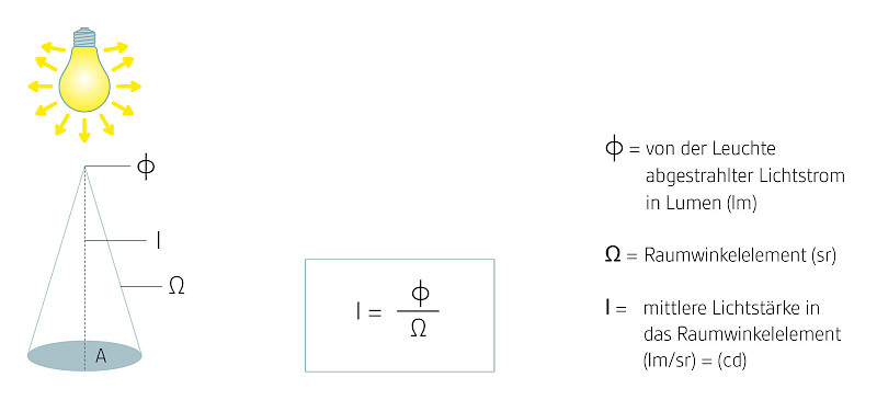 Bildquelle: IBA-/buero-forum-Fachschrift Nr. 12 Licht