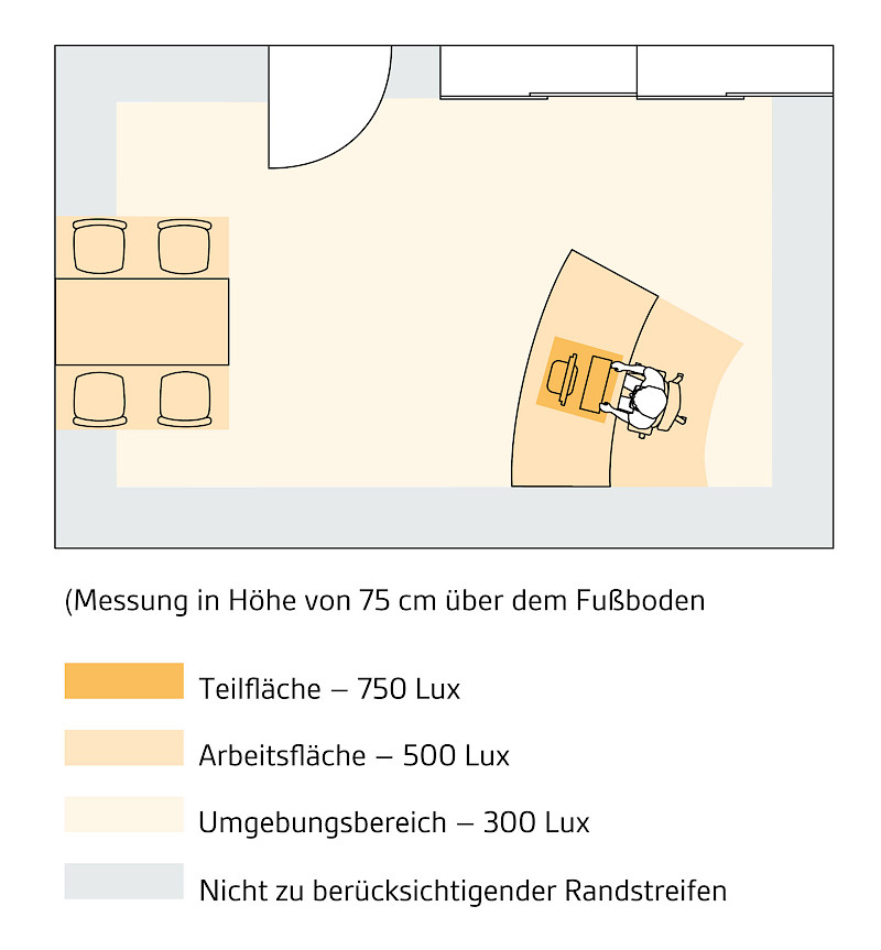 Empfehlungen für die horizontale Beleuchtungsstärke gemäß ASR A3.4