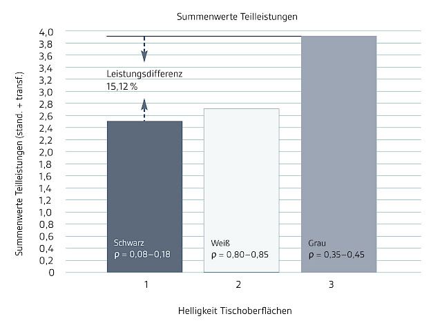 Beleuchtungen sollten immer seitlich versetzt zu den Arbeitsplätzen positioniert werden. Nicht mittig über dem Arbeitsplatz, nicht davor und nicht dahinter.