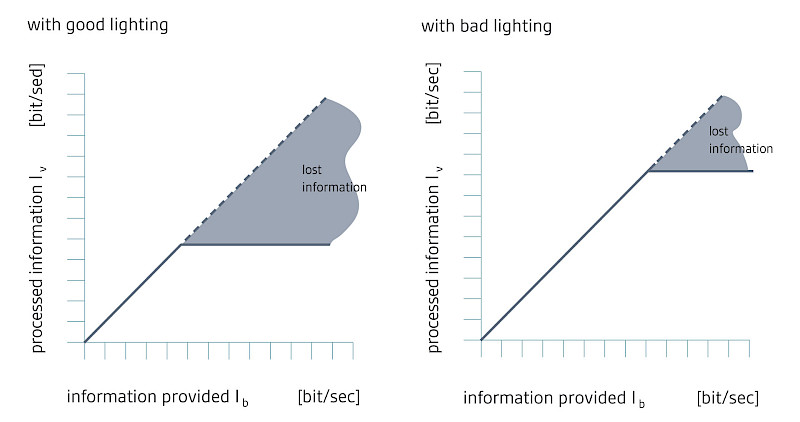 Good lighting has a positive effect on the absorption of information.