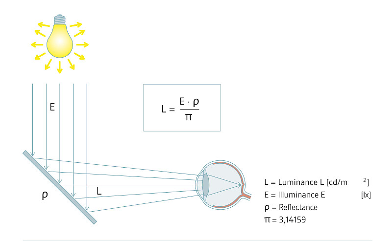 Relationship between illuminance and luminance (Image: © IBA)