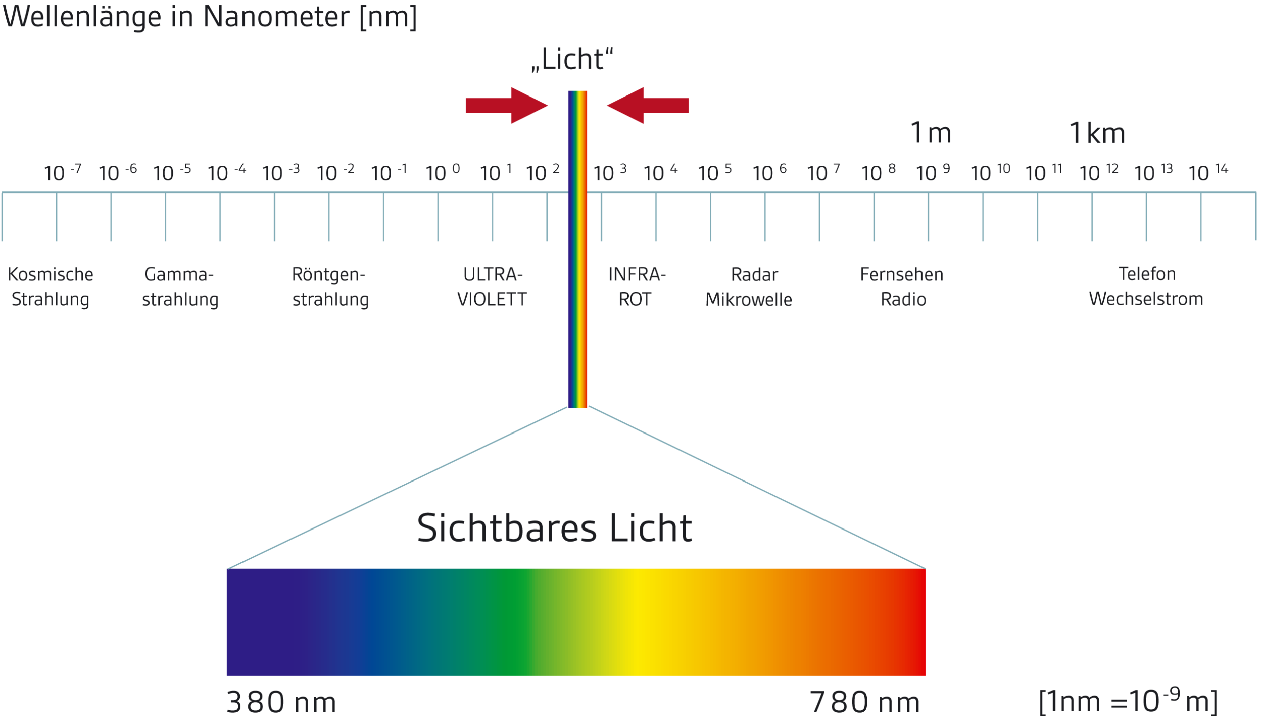 Das bekannte Spektrum elektromagnetischer Strahlen (Quelle: IBA-/buero-forum-Fachschrift Nr. 12 Licht)
