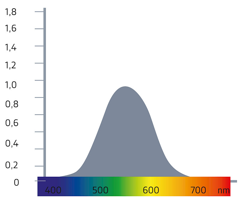 Human light sensitivity curve