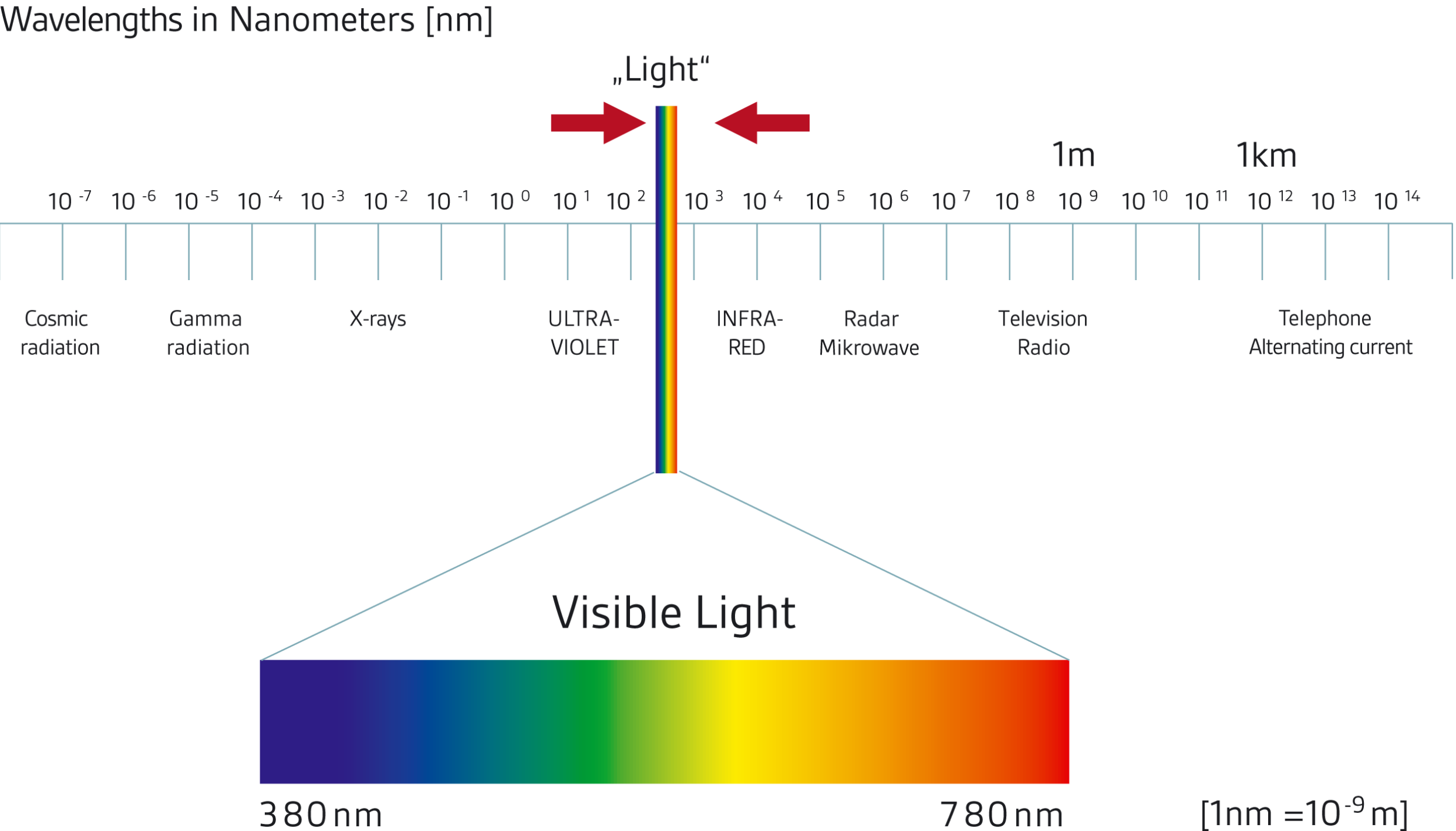 The known spectrum of electromagnetic radiation (source: IBA/buero-forum Publication no. 12, Light)
