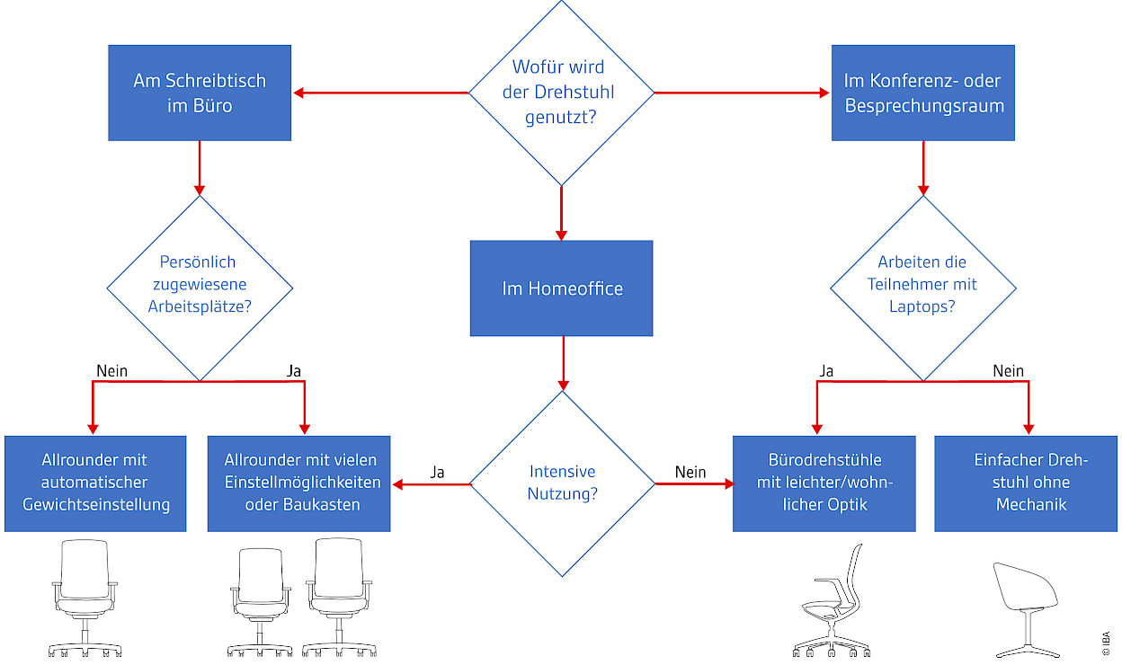 Welcher Drehstuhl wofür? IBA-Bürostuhl-Ratgeber