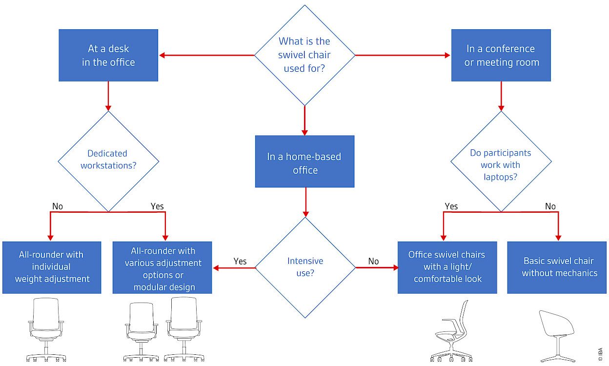 Which swivel chair for what purpose? IBA office chair guide