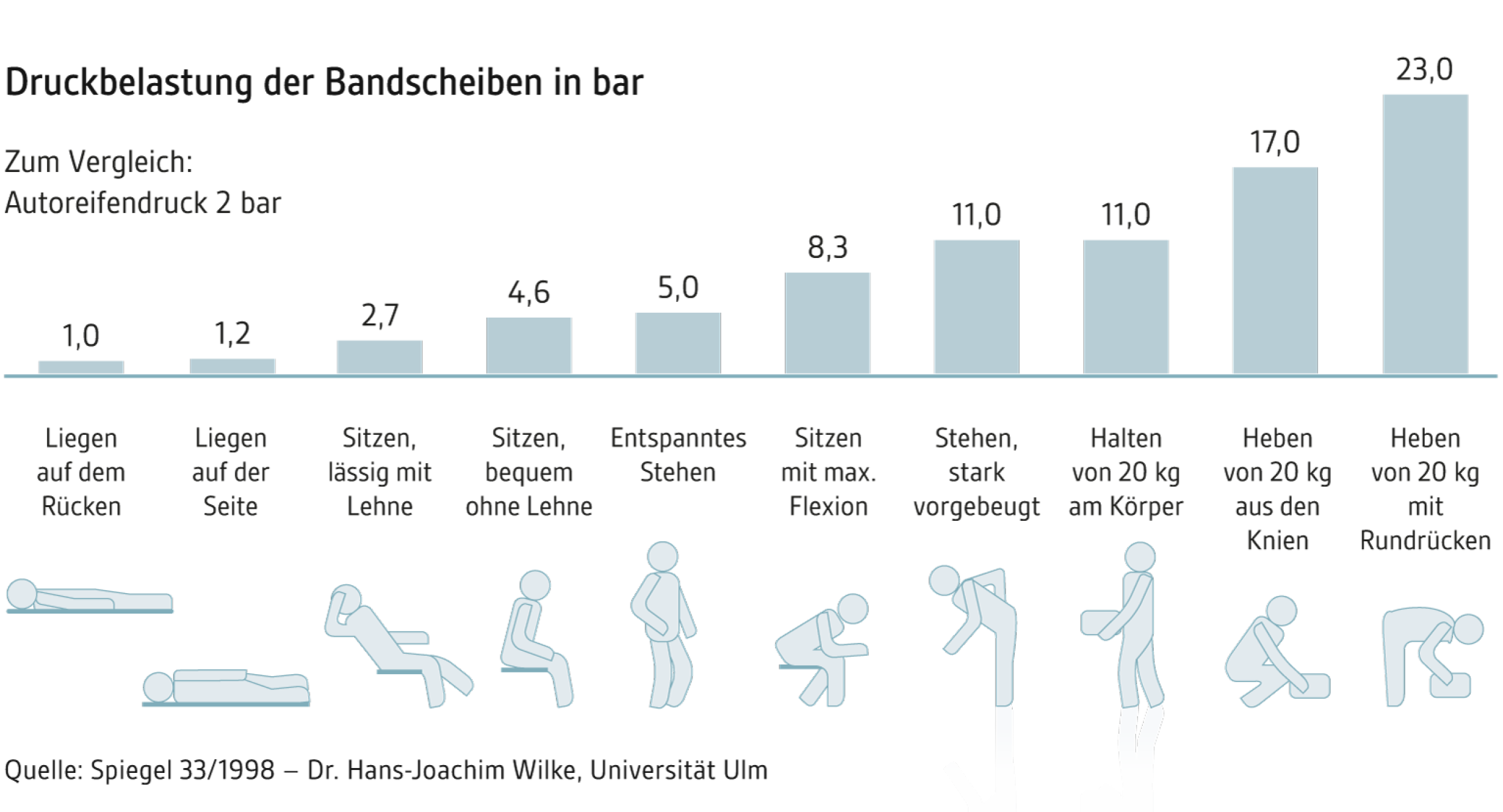 Druckbelastung der Bandscheiben in bar, Quelle: Der Spiegel 33/1998 – Dr. Hans-Joachim Wilke, Universität Ulm