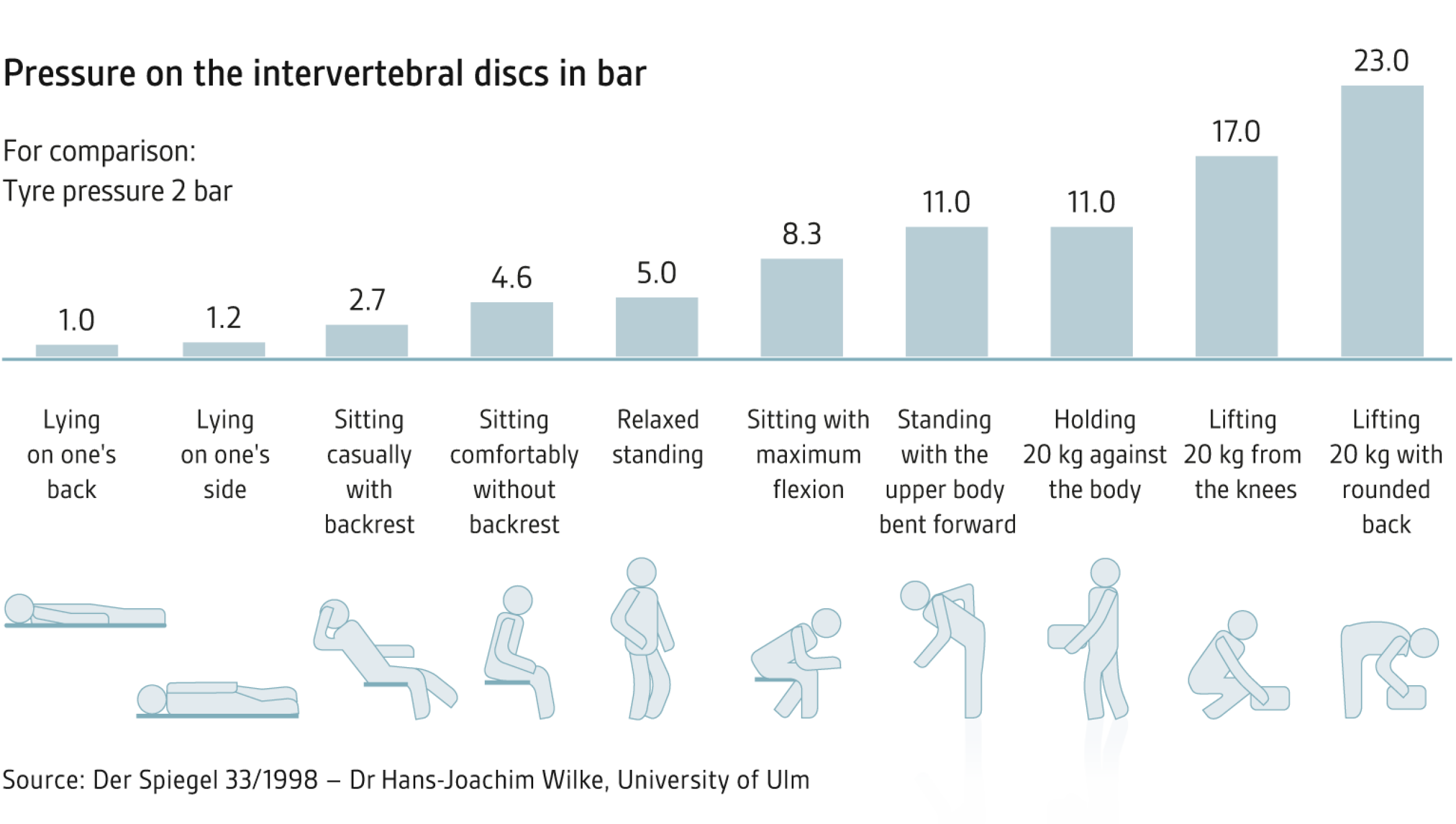 Pressure on invertebral discs in bar, Source: Der Spiegel 33/1998, Dr Hans-Joachim Wilke, University of Ulm