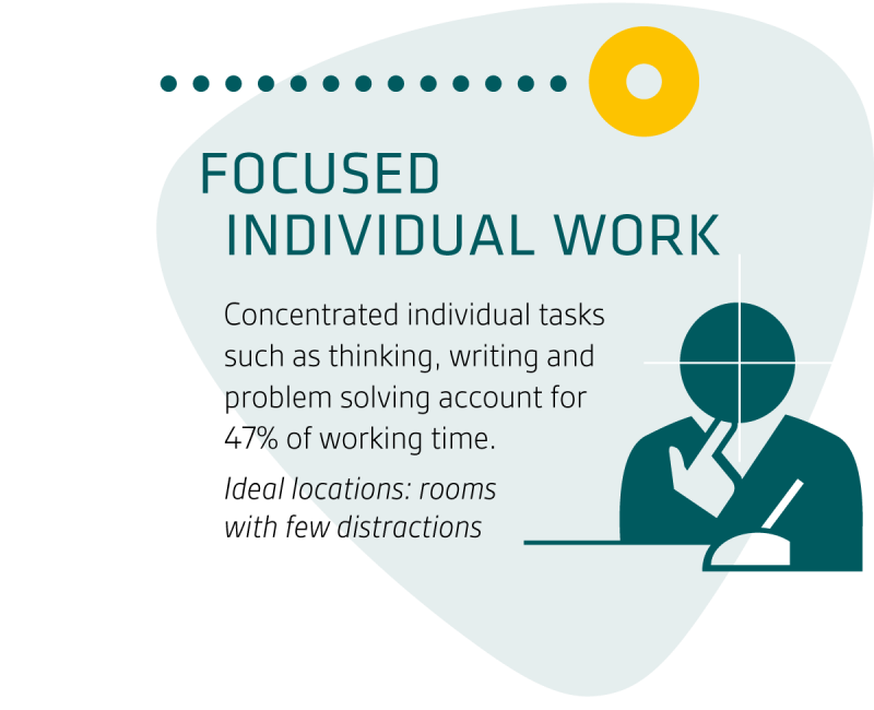 Focused individual work accounts for 47% of working time. © IBA