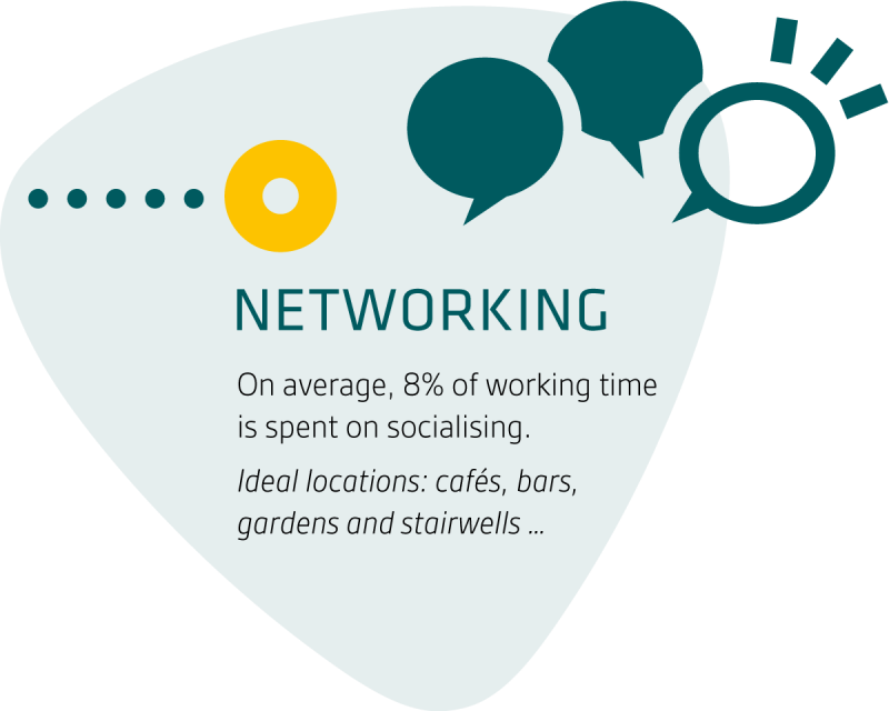 Networking accounts for 8% of working time. © IBA