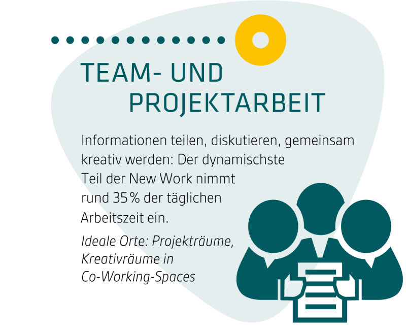 35 % der Arbeitszeit entfallen auf Teamarbeit. ©IBA