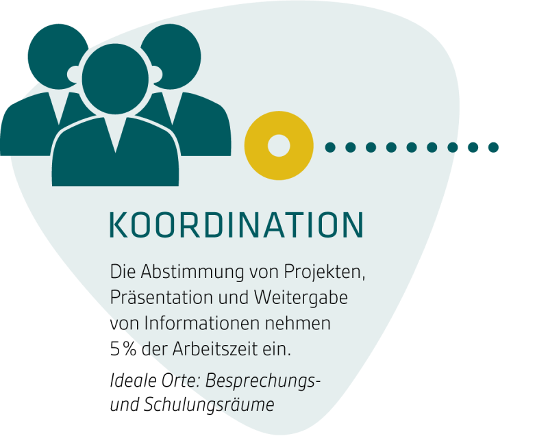 5 % der Arbeitszeit entfallen auf koordinative Tätigkeiten. ©IBA