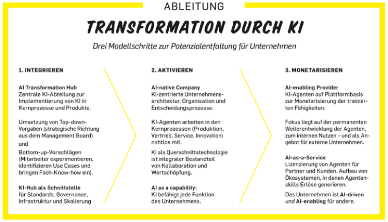 Der stufenweise Umbau durch KI zur AI-native company.  Quelle: „New Work Order“-Studie Kollaboration mit KI, Pre-Read von Birgit Gebhardt