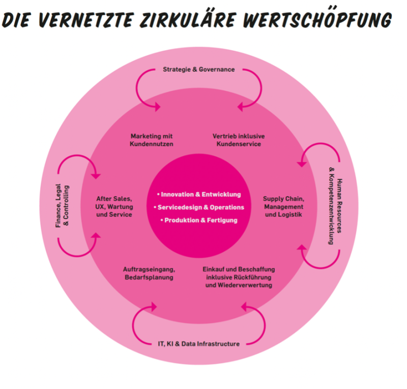 Das Wertschöpfungsmodell der Studie zeigt, wie sich Unternehmen mit KI neu organisieren: Innovationskraft rückt ins Zentrum, während Strategie, IT, HR und weitere Funktionen einen Rahmen geben, damit sich Mensch, Technologie und Agenten sinnvoll verbinden
