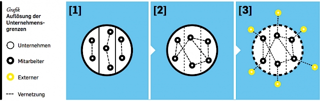 Breaking down company boundaries: Unternehmen = companies, Mitarbeiter = employees, Externer = external person, <i>Source: New Work Order basic survey</i>