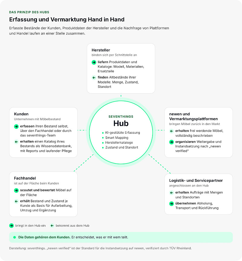 Das Hub-Prinzip