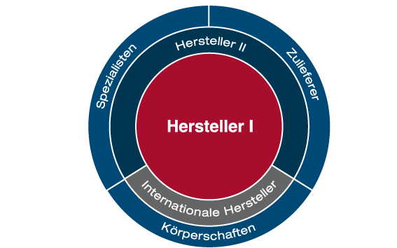 <b>Key:</b> <i>Hersteller I:</i> Manufacturers of office and contract furniture with production facilities in Germany, <i>Hersteller II:</i> Manufacturers of solutions for floors, ceilings, light, IT etc., <i>Körperschaften:</i> Associations, institutes, universities, etc, <i>Spezialisten:</i> Interior designers, consultants, other service providers